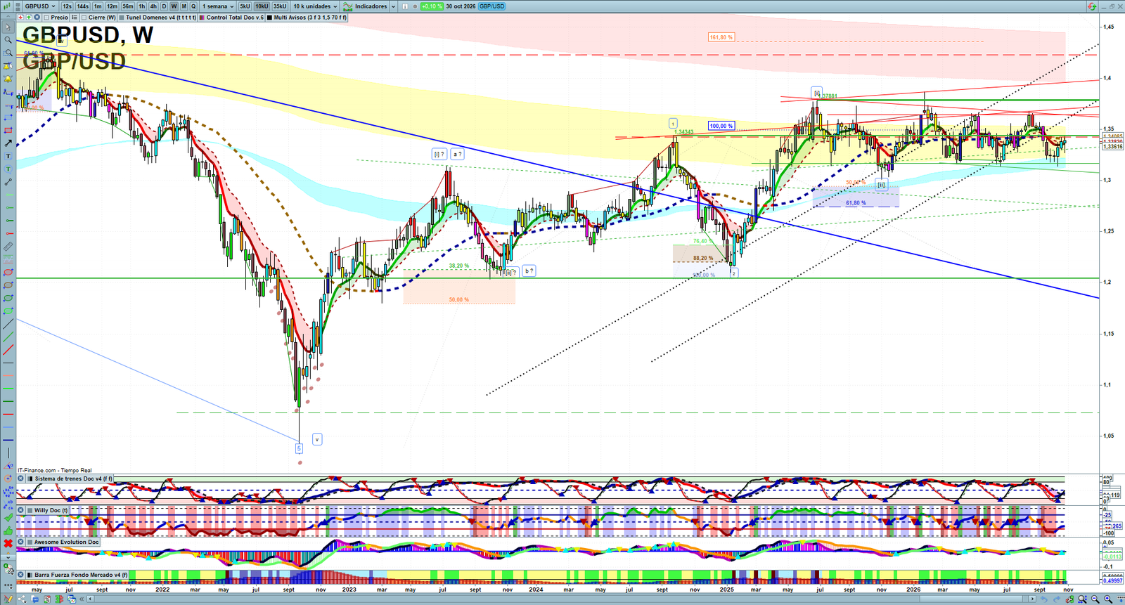 GBPUSD weekly technical analysis chart reviewing price action, trend context and forex market structure